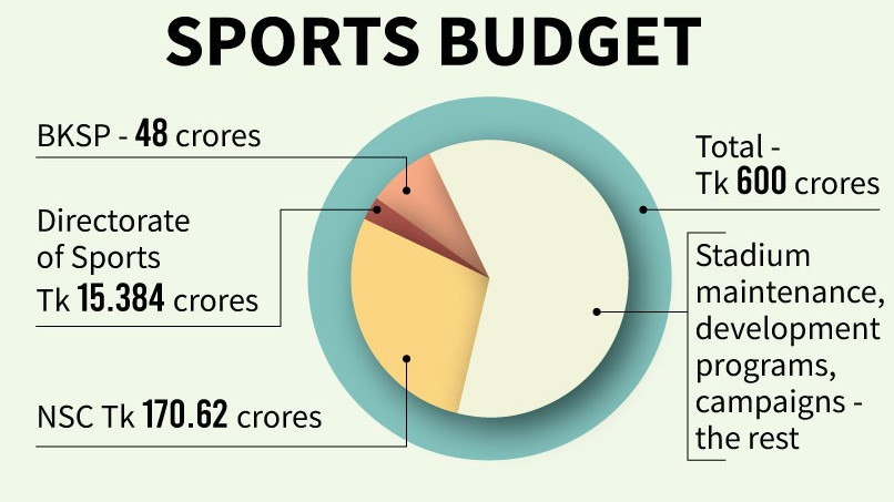 Where does the Sports budget go?